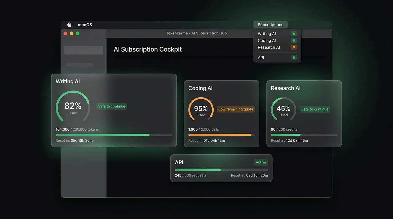 An AI subscription cockpit showing simultaneous usage rings for Writing AI, Coding AI, Research AI, and API plans, each with its own remaining quota and reset time.