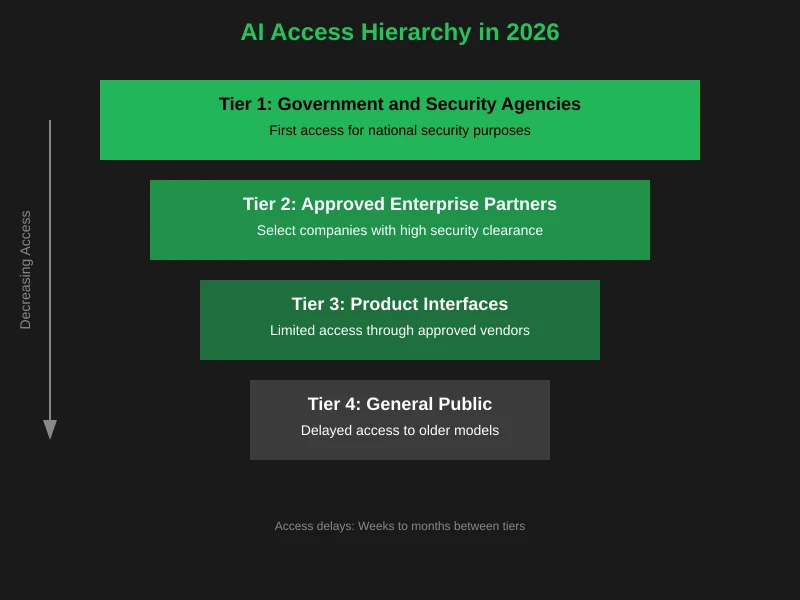 AI Access Hierarchy
